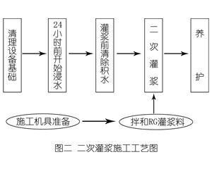 群英乡灌浆料施工工艺—文字完整版